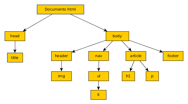 Arbol del documento